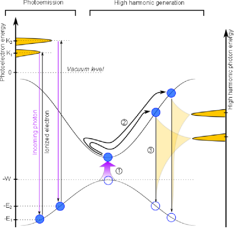 Extreme nonlinear optics in solids: Linking High Harmonics from gases ...