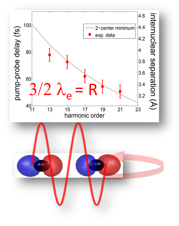 High Harmonic Spectroscopy High harmonic spectroscopy sees quantum
